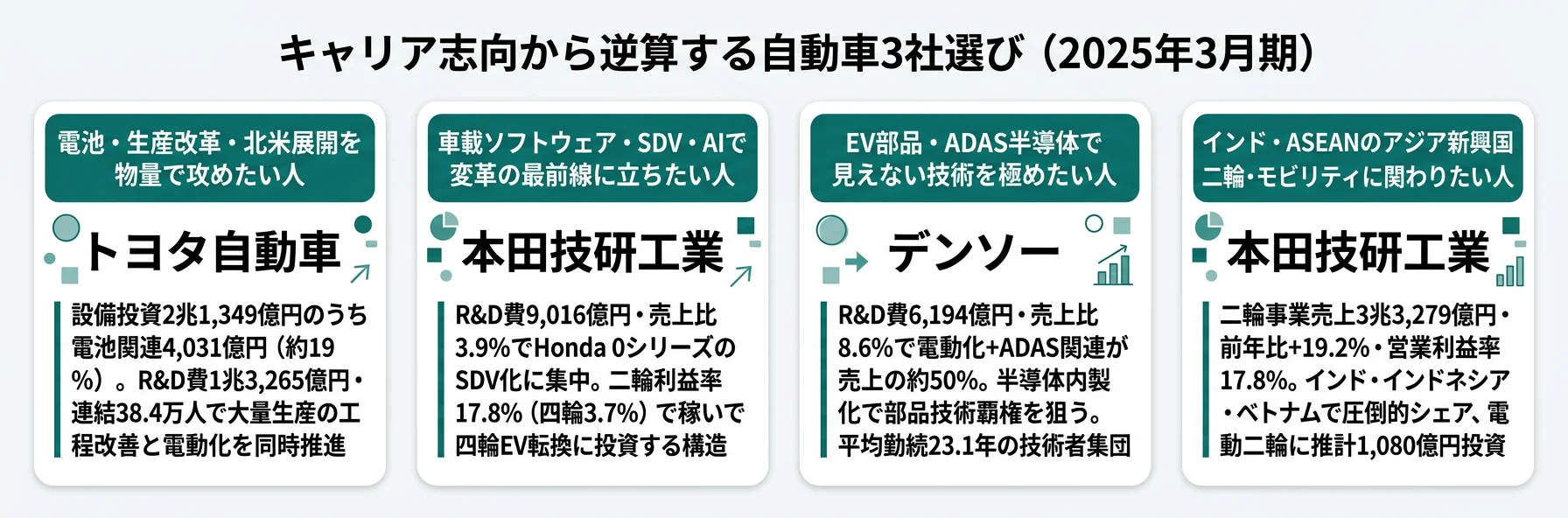 キャリア志向から逆算する自動車3社選び──全方位はトヨタ／変革・SDVはホンダ／部品技術はデンソー