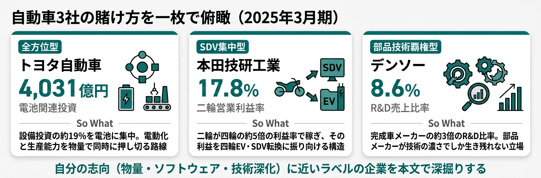 自動車3社の分類と代表KPI──トヨタ 全方位型／ホンダ SDV集中型／デンソー 部品技術覇権型
