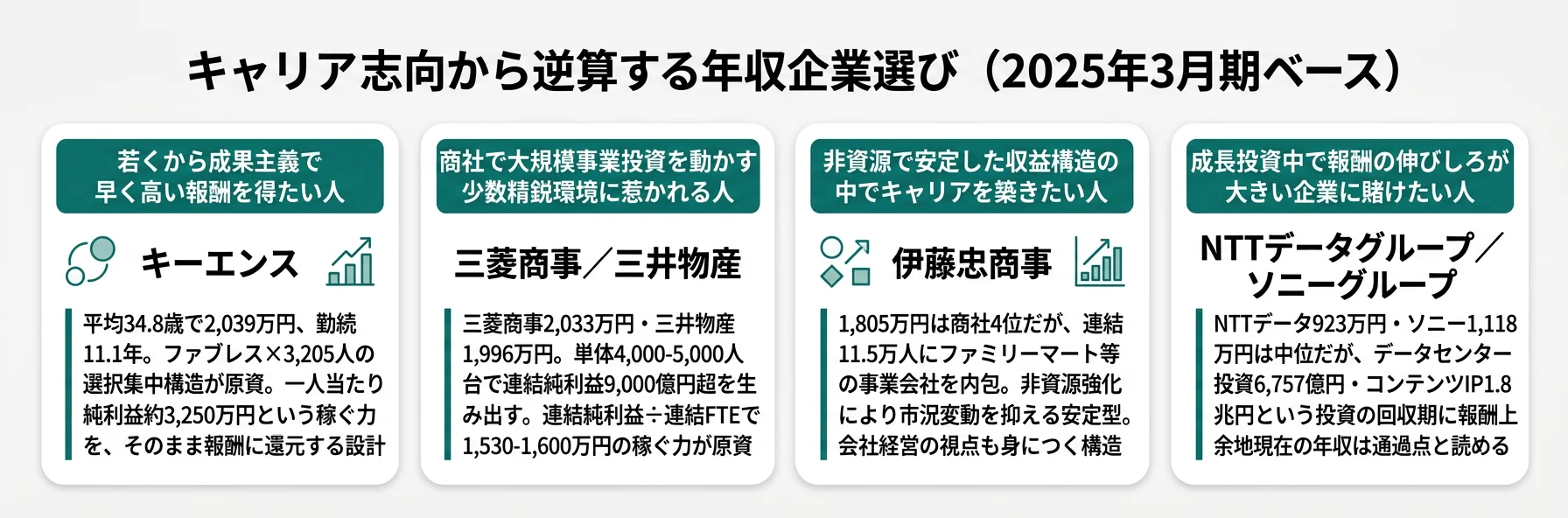 キャリア志向から逆算する年収企業選び──早く稼ぎたいはキーエンス／グローバル大規模事業は三菱商事・三井物産／非資源で安定は伊藤忠／成長投資の伸びしろはNTTデータ・ソニー