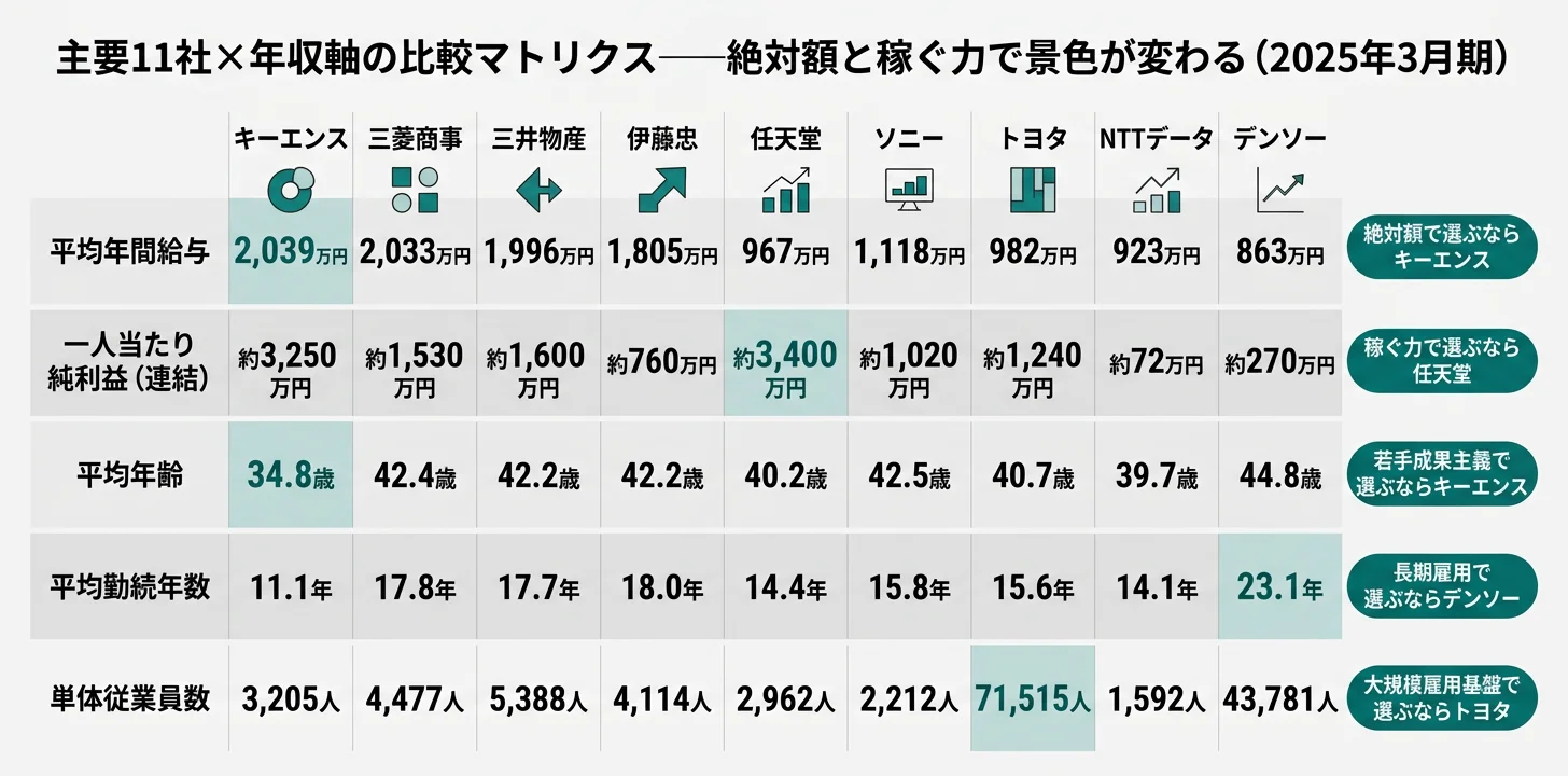 11社×2軸マトリクス──横軸『平均年間給与』縦軸『一人当たり純利益』。キーエンス・任天堂が稼ぐ力で別格／商社が高年収帯／NTTデータが投資フェーズ象限
