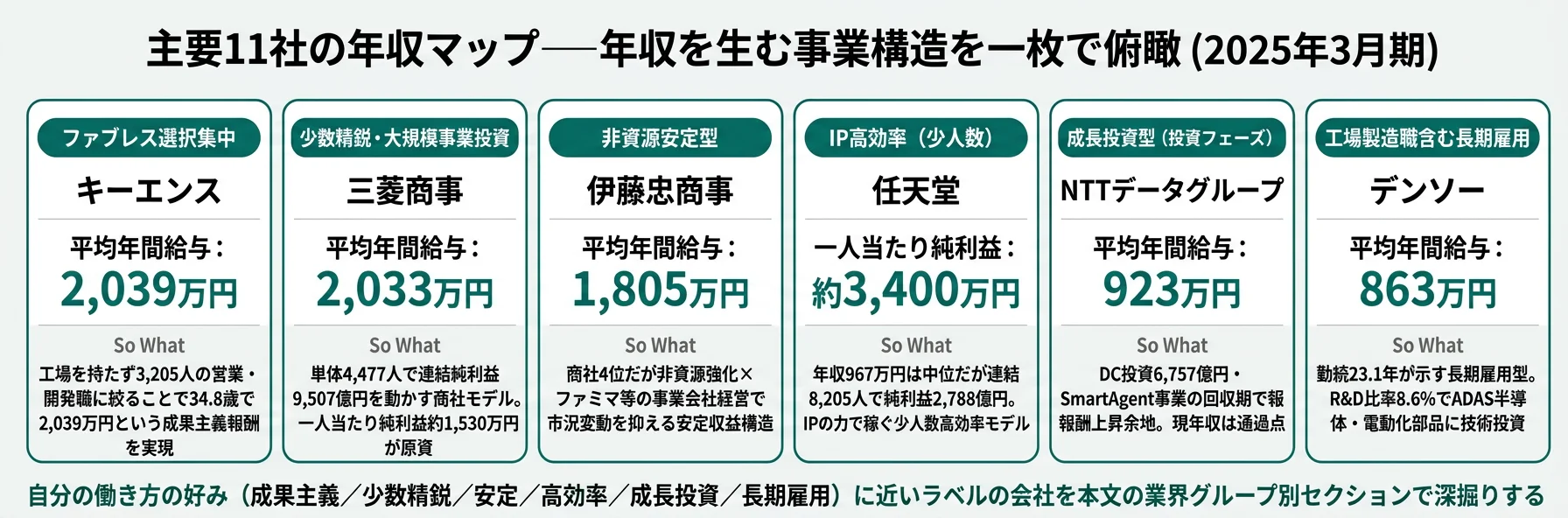 11社の年収マップ──キーエンス2,039万円ファブレス／三菱商事2,033万円少数精鋭／伊藤忠1,805万円非資源安定／任天堂967万円IP高効率／NTTデータ923万円成長投資型／デンソー863万円技術投資長期雇用
