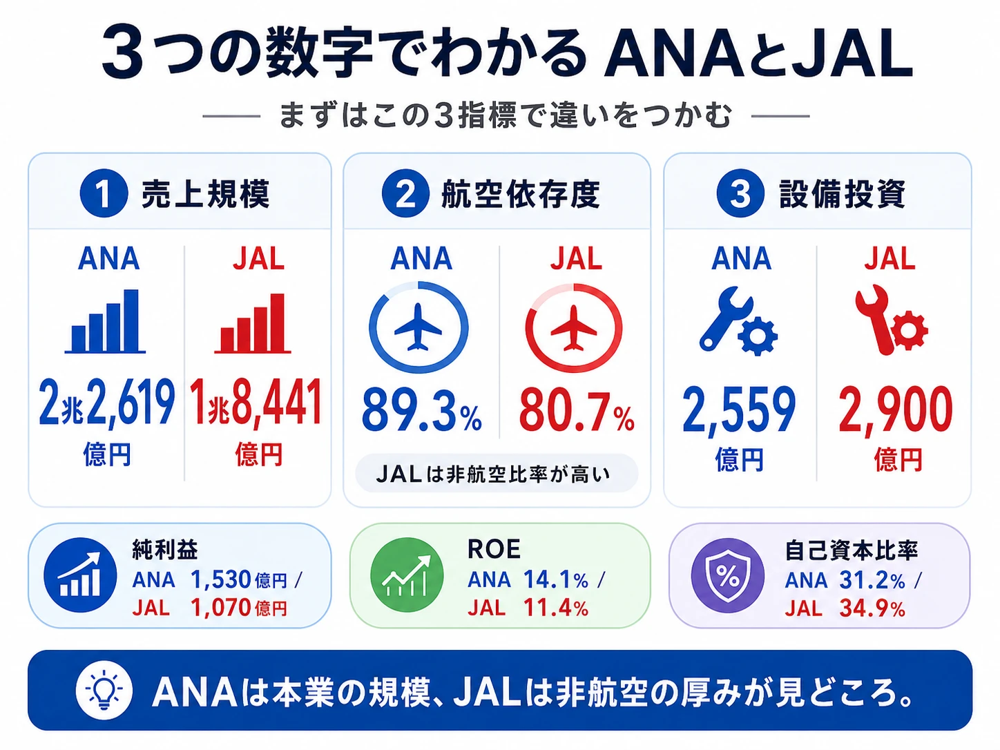 3つの数字でわかるANAとJAL──売上規模ANA 2.26兆円 vs JAL 1.84兆円、航空依存度89.3% vs 80.7%、設備投資2,559億円 vs 2,900億円。ANAは本業の規模、JALは非航空の厚みが見どころ