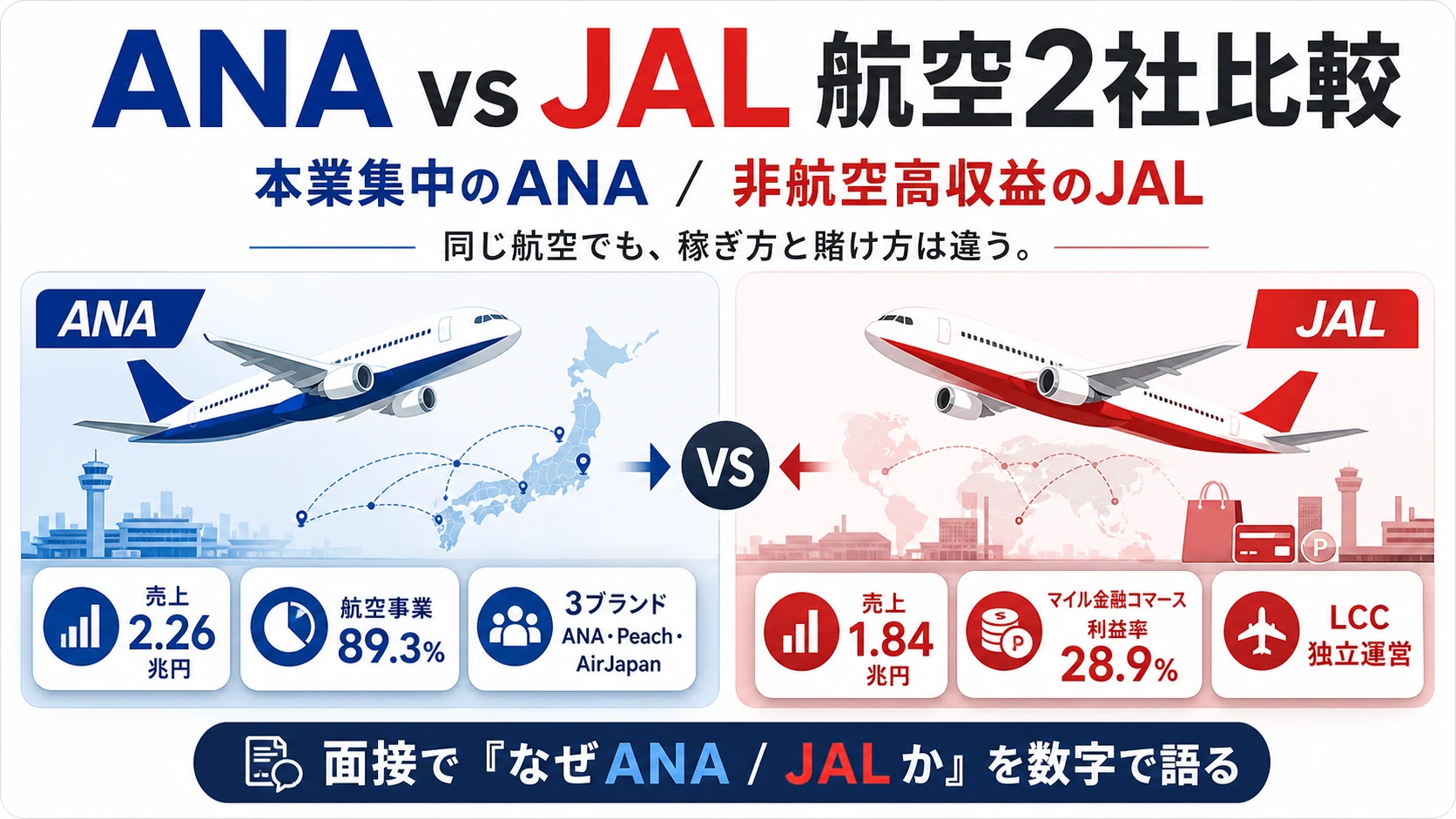 ANA vs JAL の分類と代表KPI──ANA航空本業集中型/JAL非航空高収益化型