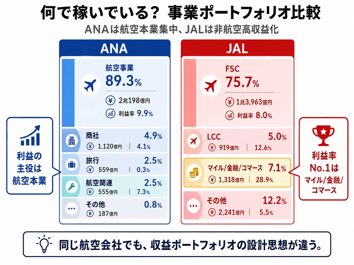 何で稼いでいる? 事業ポートフォリオ比較──ANAは航空事業89.3%に集中／JALはFSC 75.7%＋LCC 5.0%＋マイル金融コマース7.1%（利益率29%）の4区分で非航空高収益化