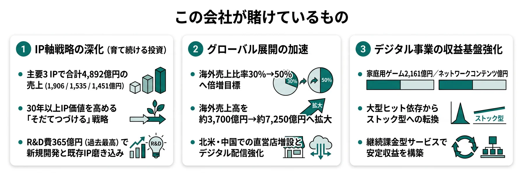 バンダイナムコが賭けている3つの柱|IP深化・グローバル・デジタル基盤