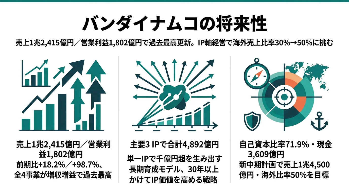 バンダイナムコの将来性｜IP軸経営×グローバルの強みとリスク