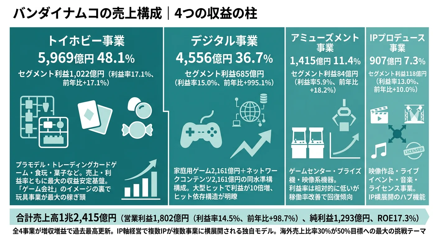 バンダイナムコの売上構成|トイホビー48.1%/デジタル36.7%/アミューズメント11.4%/IPプロデュース7.3%