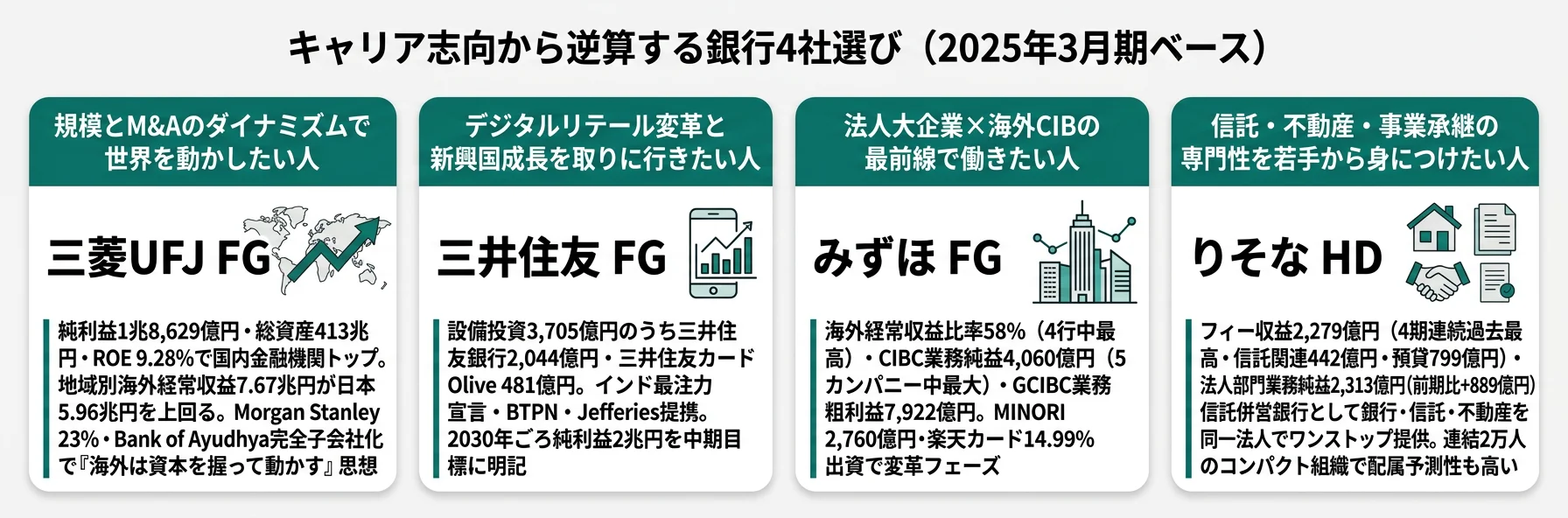 キャリア志向から逆算する銀行4社選び──MUFG/SMFG/みずほ/りそなの4パターン