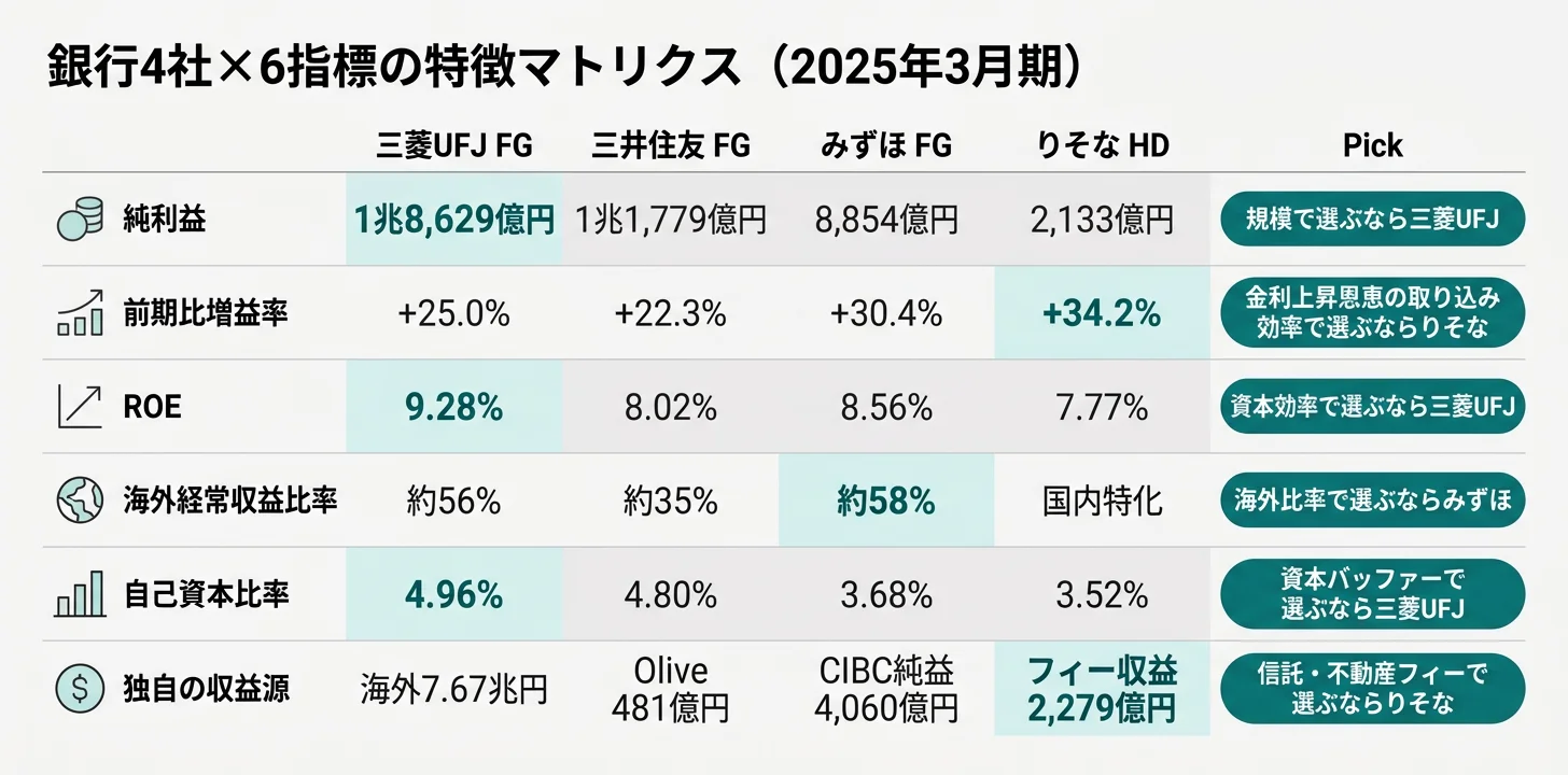 銀行4行×6指標のベストマッピング──純利益・増益率・ROE・海外比率・総資産・独自収益源