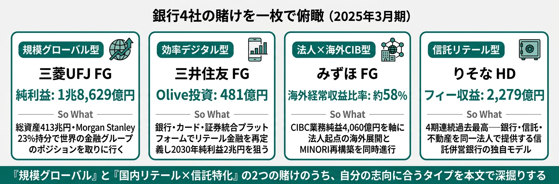 銀行4行の戦略タイプを1枚で俯瞰──MUFG規模グローバル/SMFG効率デジタル/みずほ法人CIB/りそな信託リテール