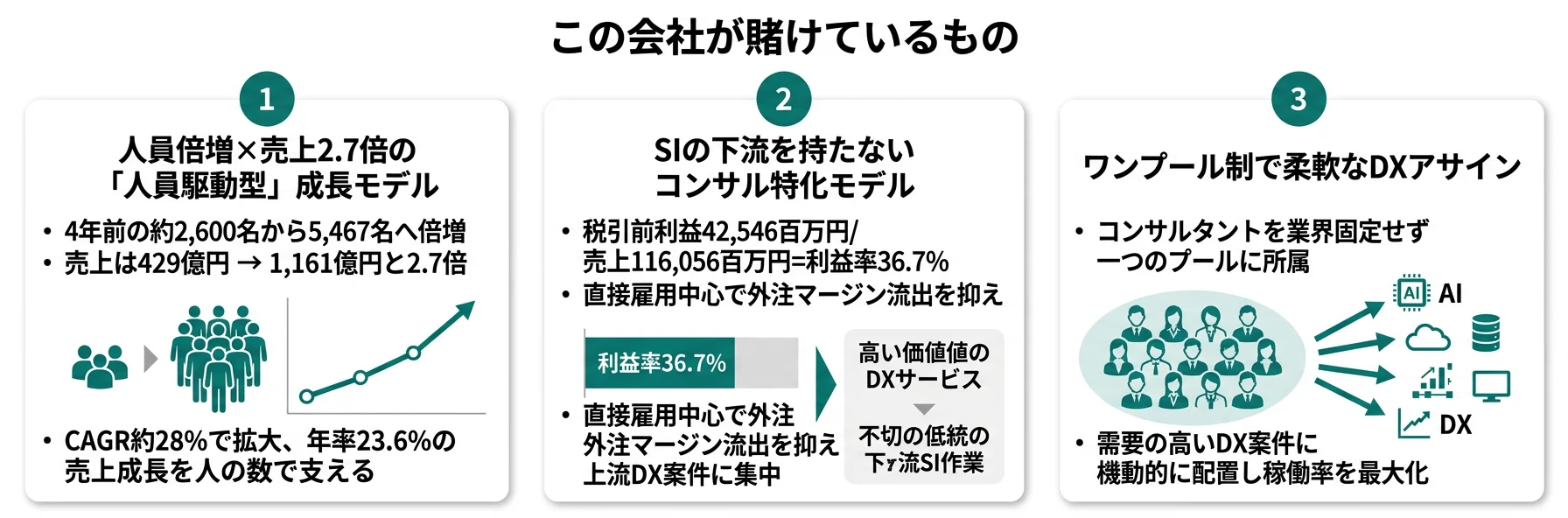 ベイカレントが賭けているもの──1.人員倍増×売上2.7倍の成長モデル、2.SI下流を持たないコンサル特化（税引前利益率36.7%）、3.ワンプール制で柔軟なDXアサイン