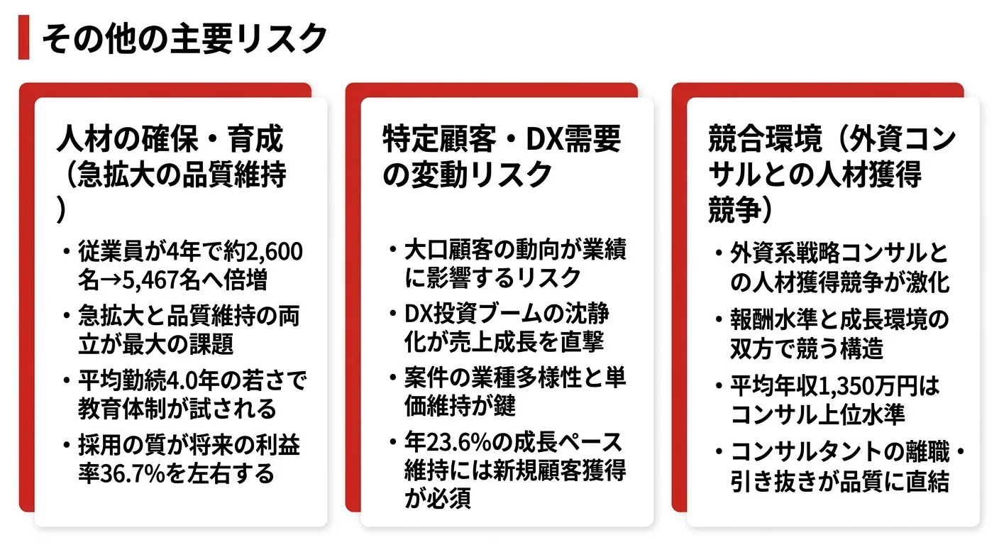 ベイカレントの注目リスク──1.人材の確保・育成（急拡大の品質維持）、2.特定顧客・DX需要の変動、3.外資コンサルとの人材獲得競争