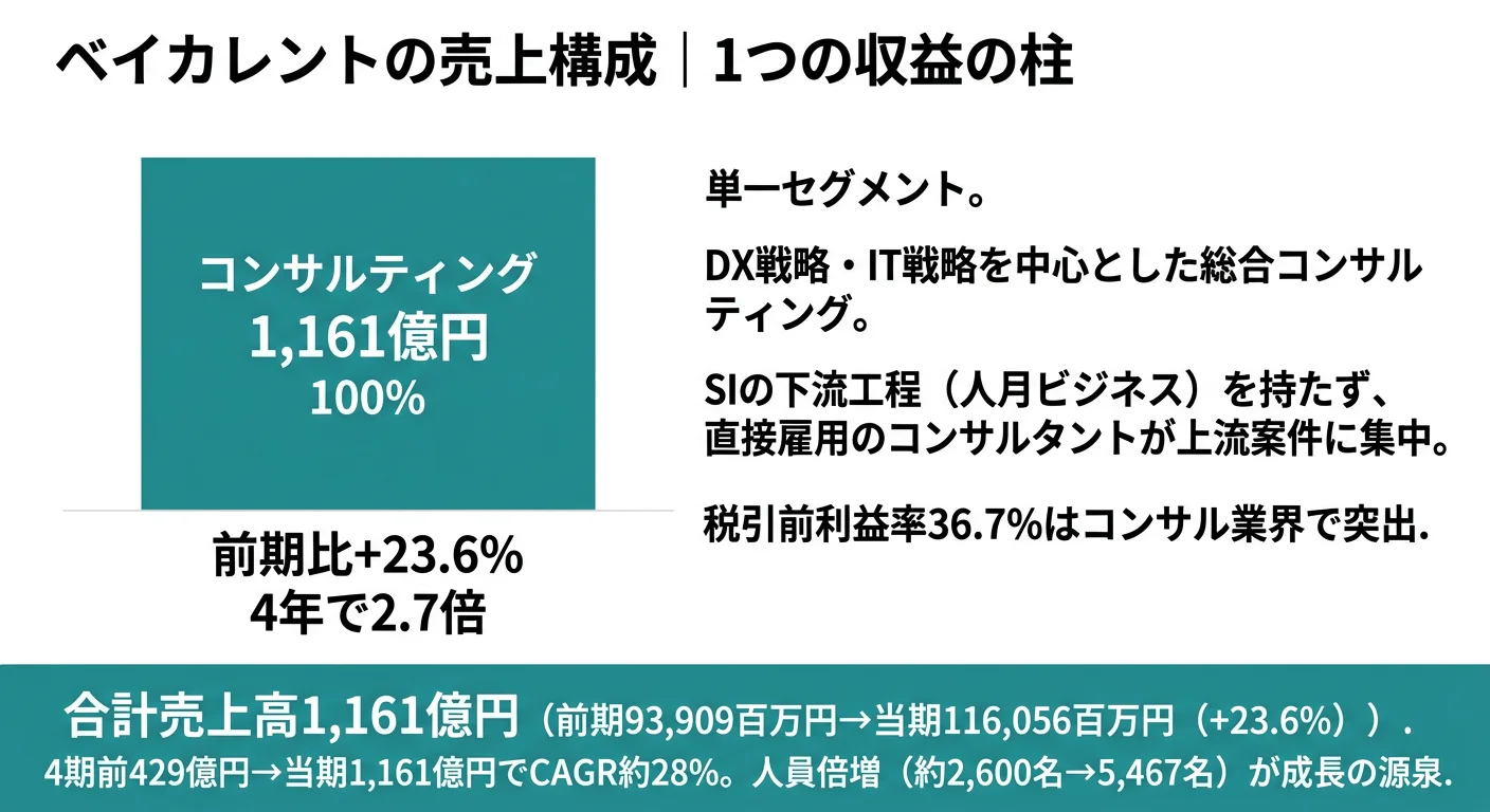 ベイカレントの売上構造──単一セグメントのコンサル特化、売上1,161億円（前期比+23.6%）、4期前429億円から2.7倍に拡大