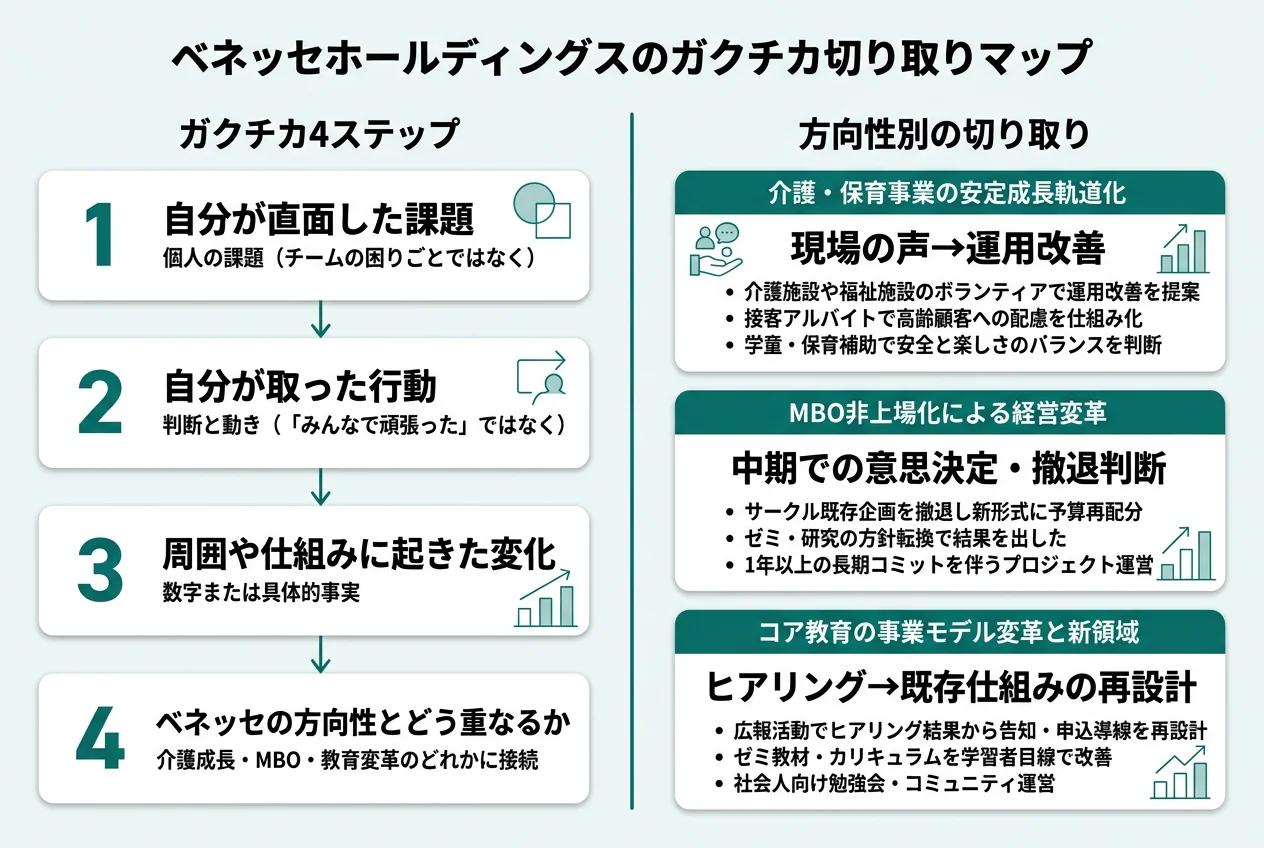 ベネッセホールディングスのガクチカ切り取りマップ