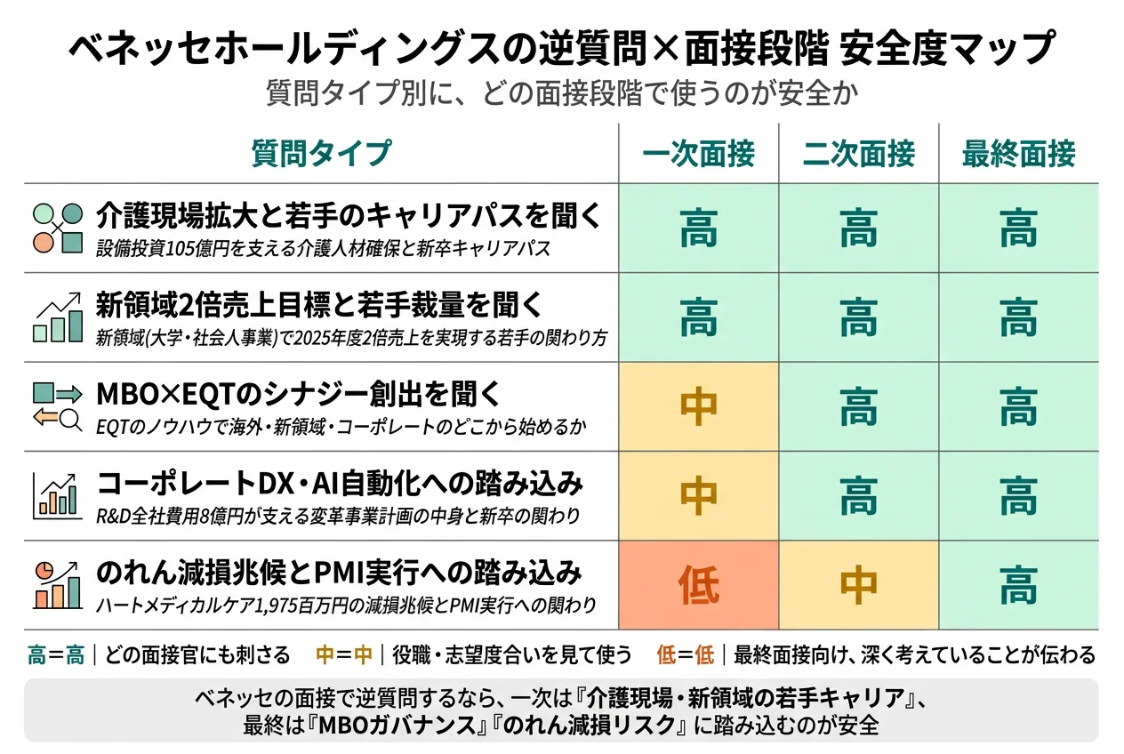 ベネッセホールディングスの逆質問×面接段階 安全度マップ
