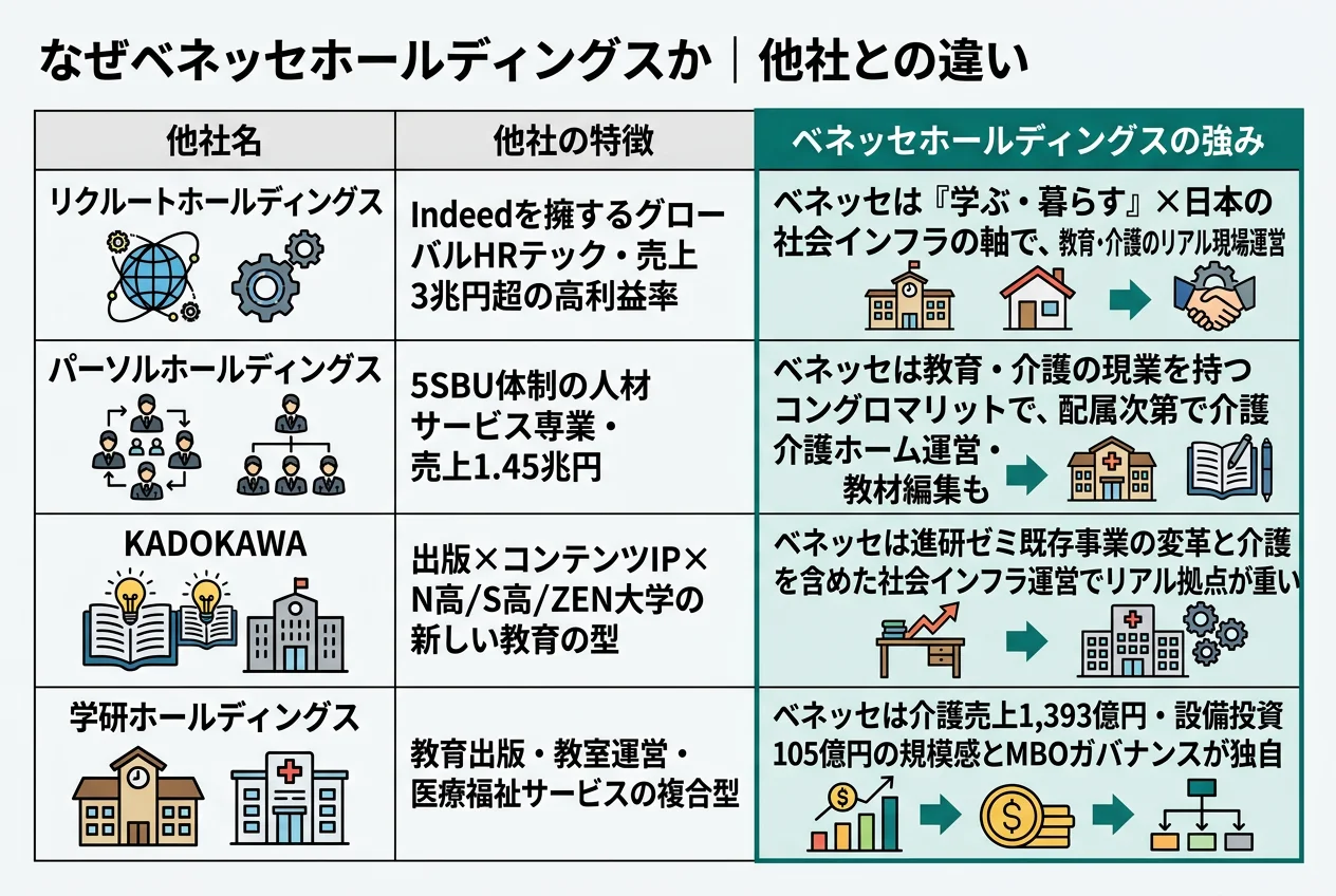 なぜベネッセか｜他社との違い