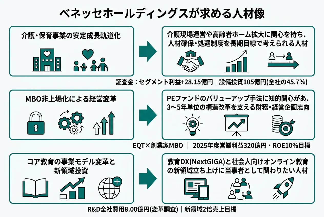 ベネッセホールディングスが求める人材像