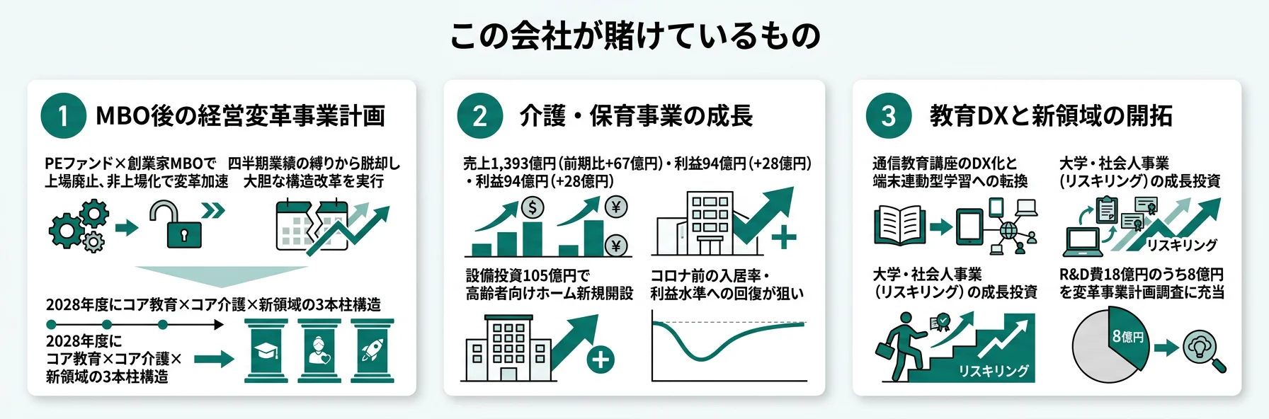 ベネッセが賭けている3つの柱｜MBO変革・介護成長・教育DX