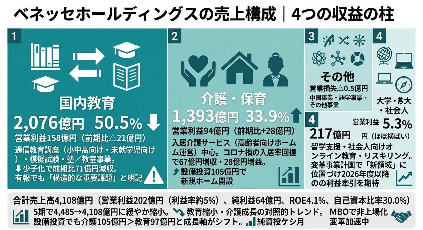 ベネッセの売上構成｜国内教育50.5%／介護・保育33.9%／その他10.2%／大学・社会人5.3%