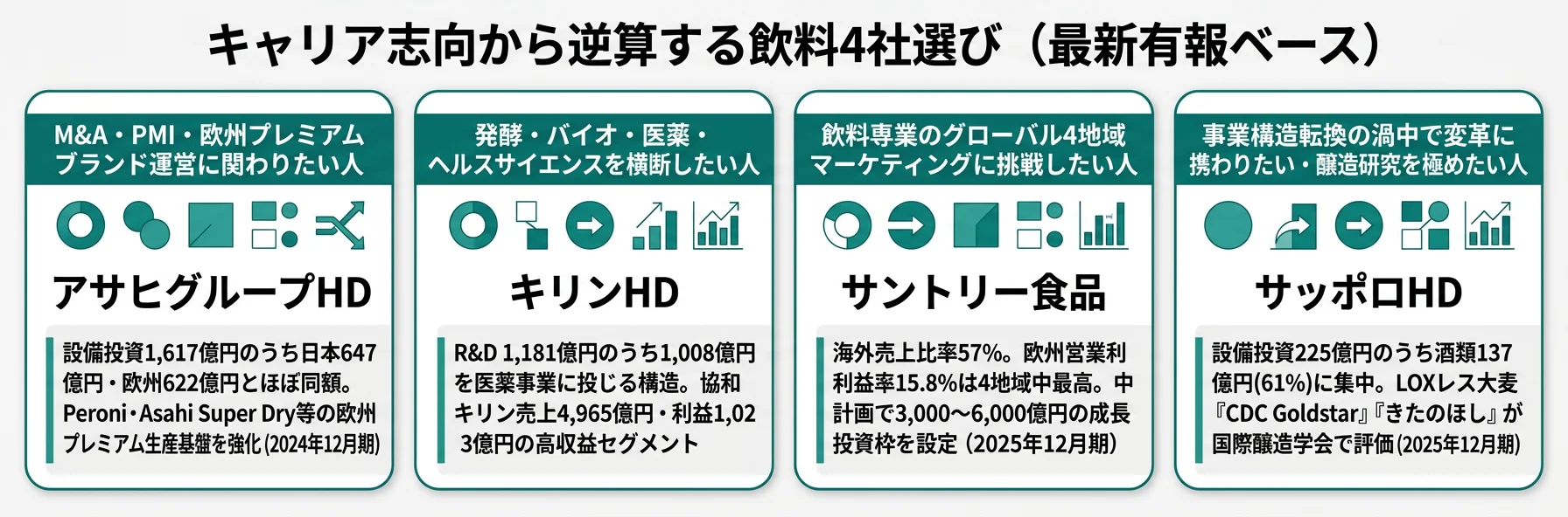 志向別キャリアマッチ──M&A型はアサヒ/多角化型はキリン/専業グローバルはサントリー食品/変革・研究はサッポロ