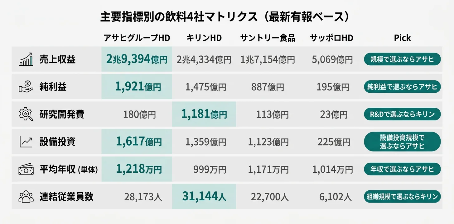 主要指標別のNo.1飲料メーカー──売上2.9兆円アサヒ/R&D 1,181億円キリン/欧州営業利益率15.8%サントリー食品/酒類集中率61%サッポロ