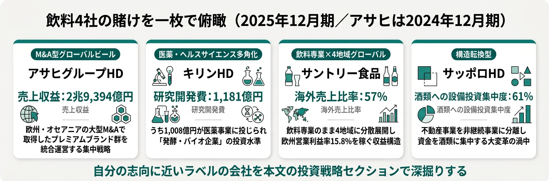 4社の分類と代表KPI──アサヒ M&A型/キリン 医薬多角化/サントリー食品 飲料専業/サッポロ 構造転換