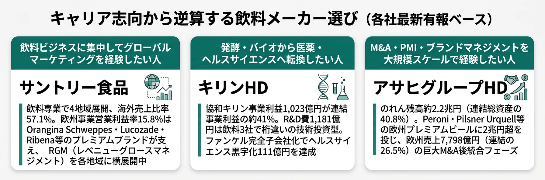 キャリア志向から逆算する飲料メーカー選び──飲料専業はサントリー／ヘルスサイエンスはキリン／M&Aはアサヒ
