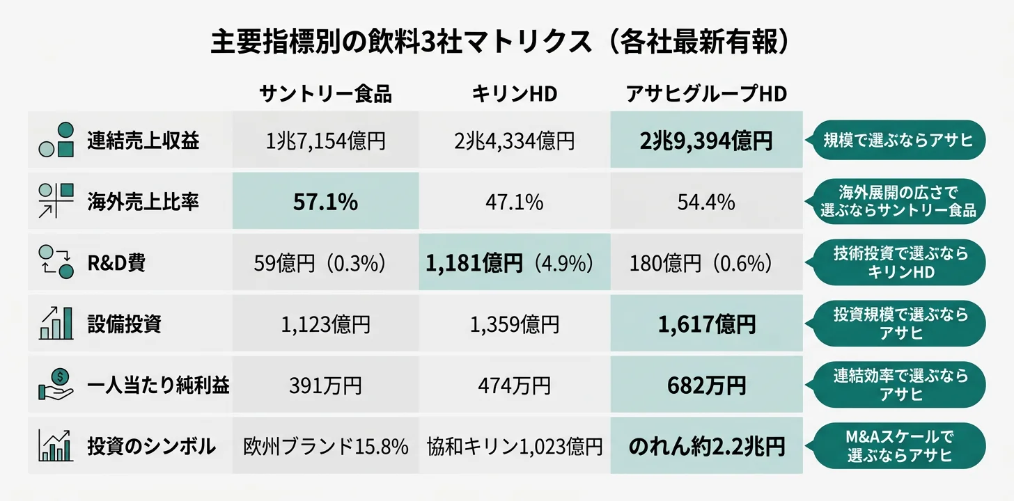 指標別のNo.1飲料メーカー──海外売上57.1%サントリー／R&D1,181億円キリン／のれん2.2兆円アサヒ