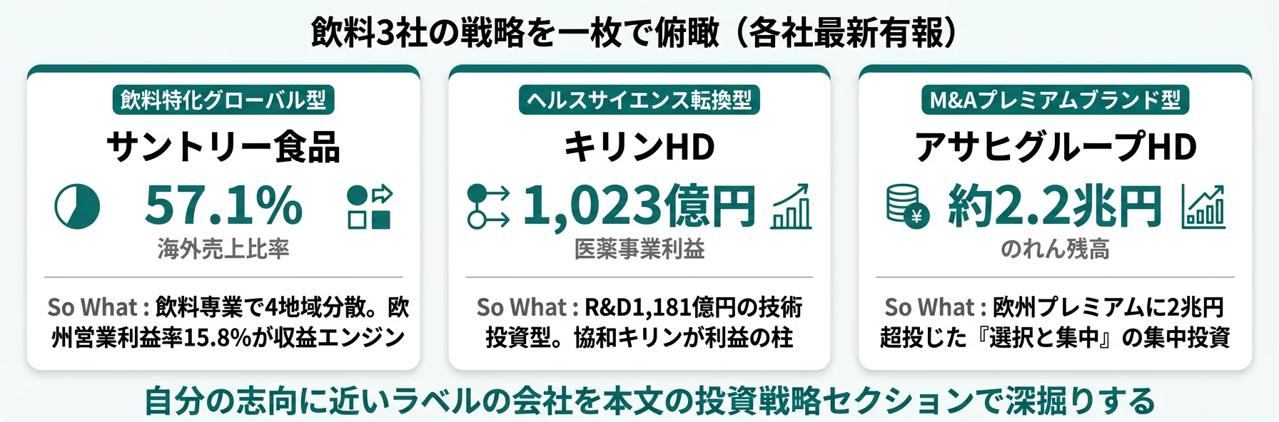 3社の分類と代表KPI──サントリー食品 飲料特化／キリン ヘルスサイエンス転換／アサヒ M&A