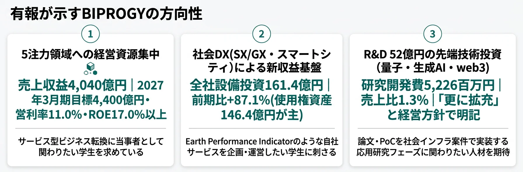 BIPROGYの方向性