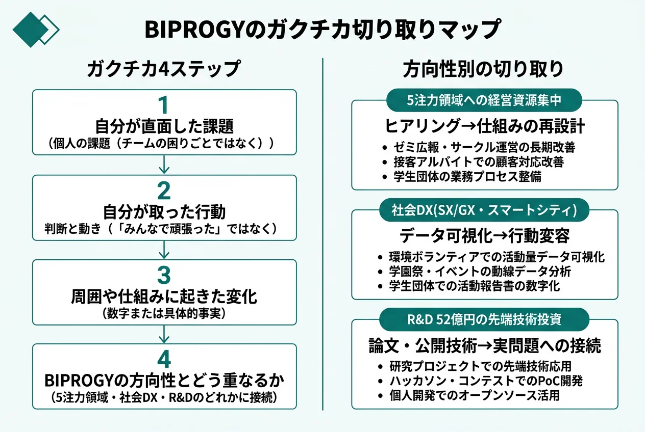 BIPROGYのガクチカ切り取りマップ
