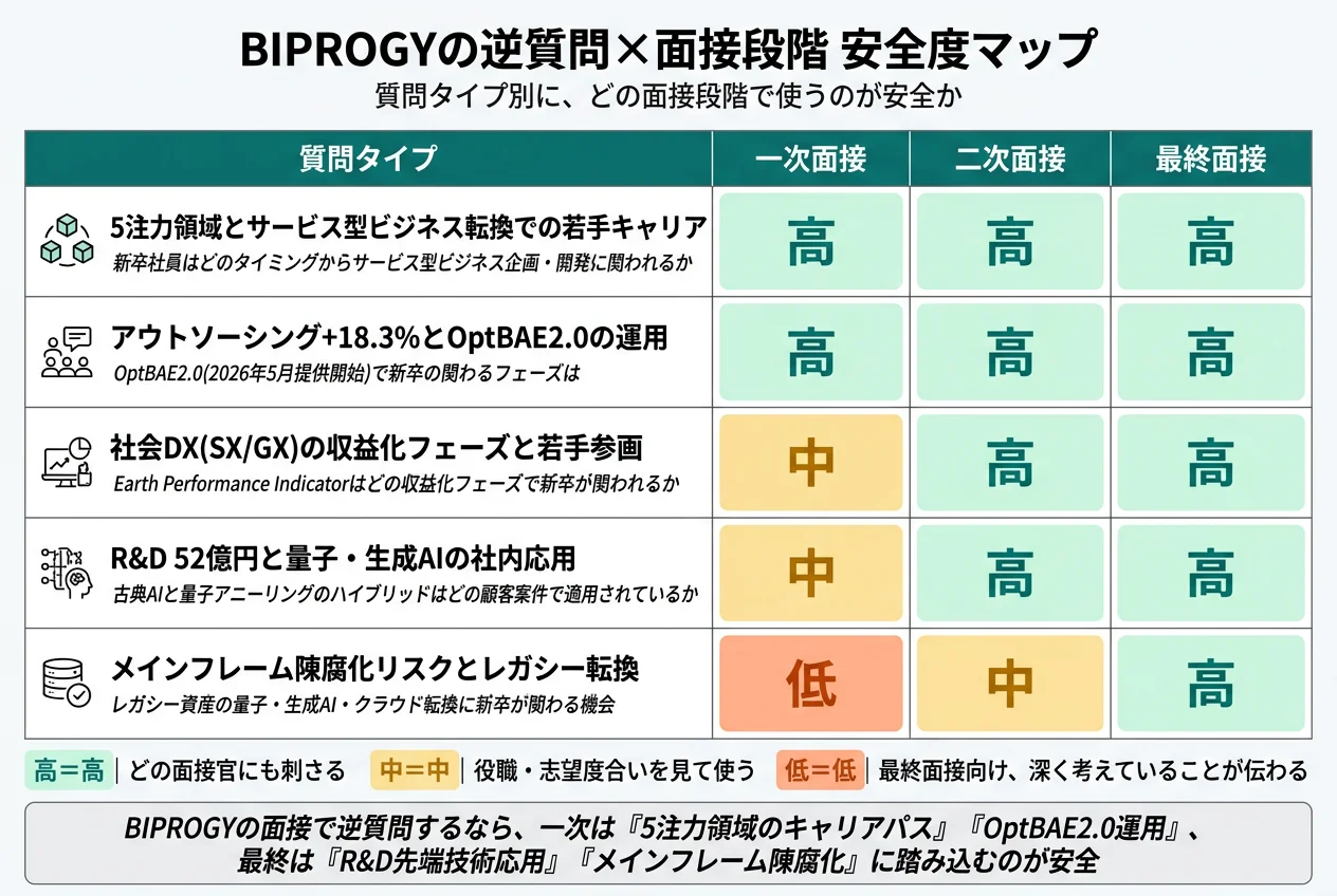 BIPROGYの逆質問×面接段階 安全度マップ