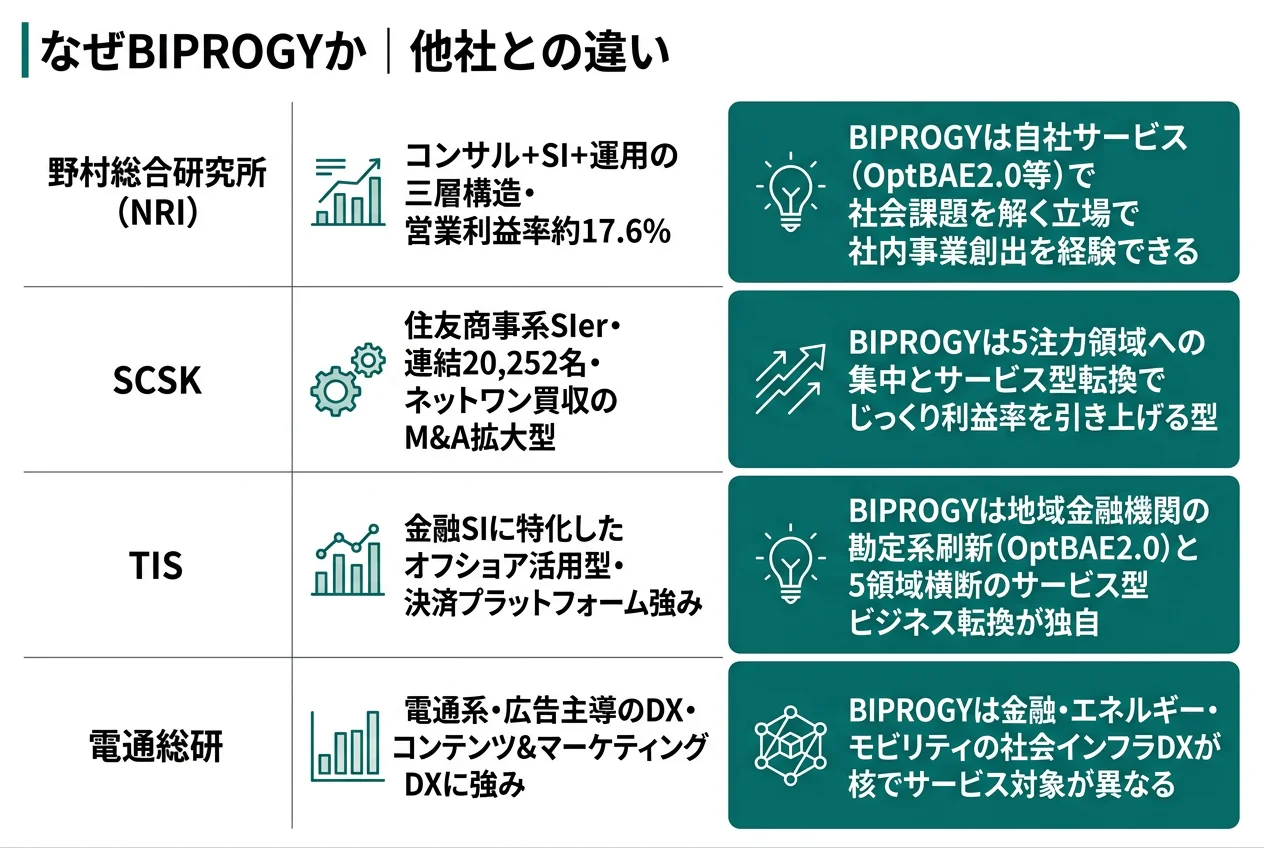 なぜBIPROGYか|他社との違い