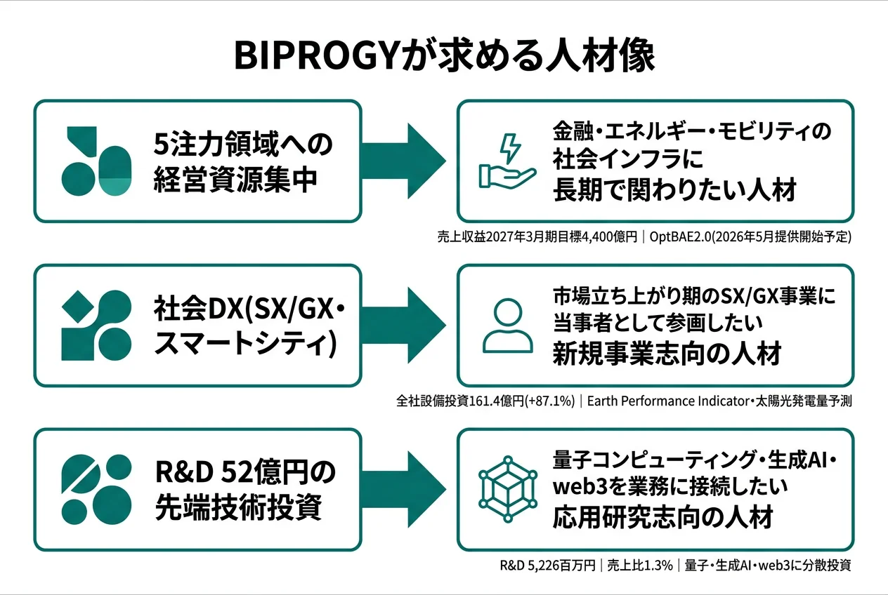 BIPROGYが求める人材像