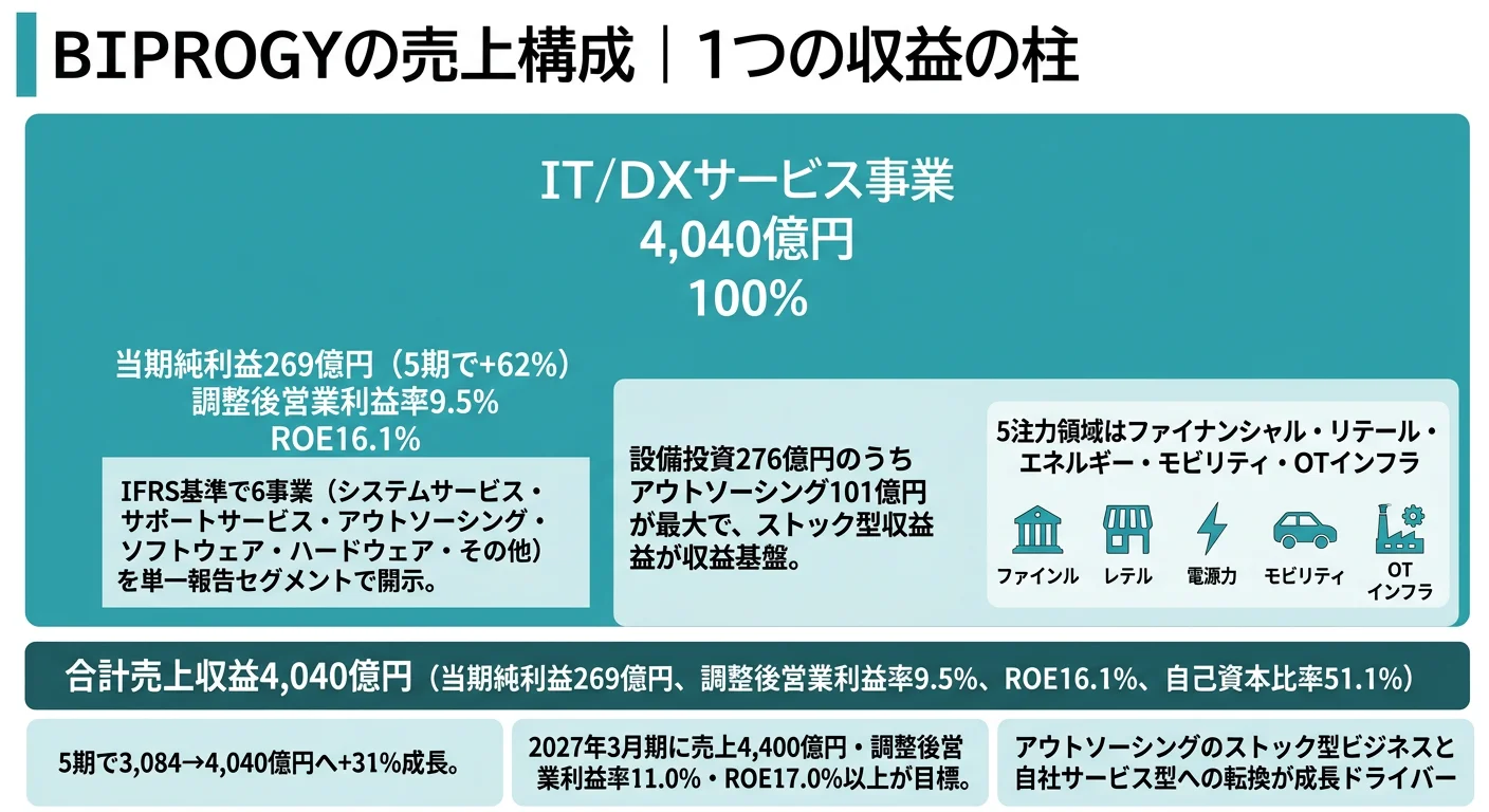 BIPROGYの売上構成｜IT/DXサービス事業 単一報告セグメント（5注力領域横断）