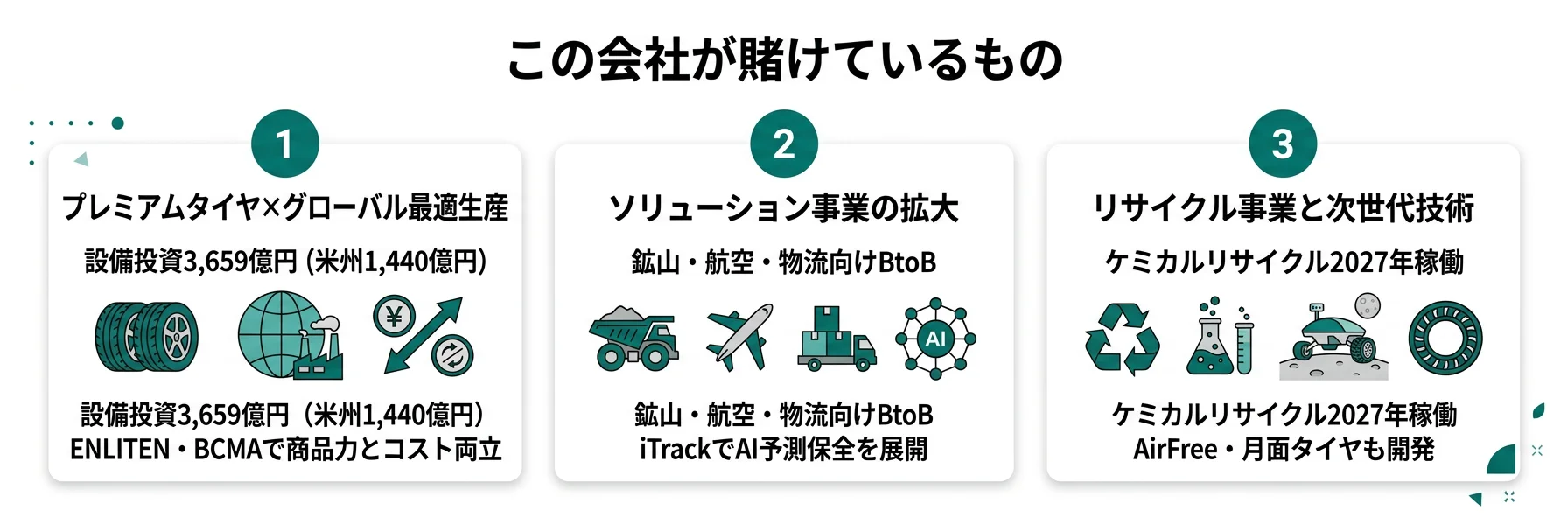 この会社が賭けているもの──1.プレミアムタイヤ×グローバル最適生産、2.BtoBソリューション事業の拡大、3.リサイクル・次世代技術の社会実装