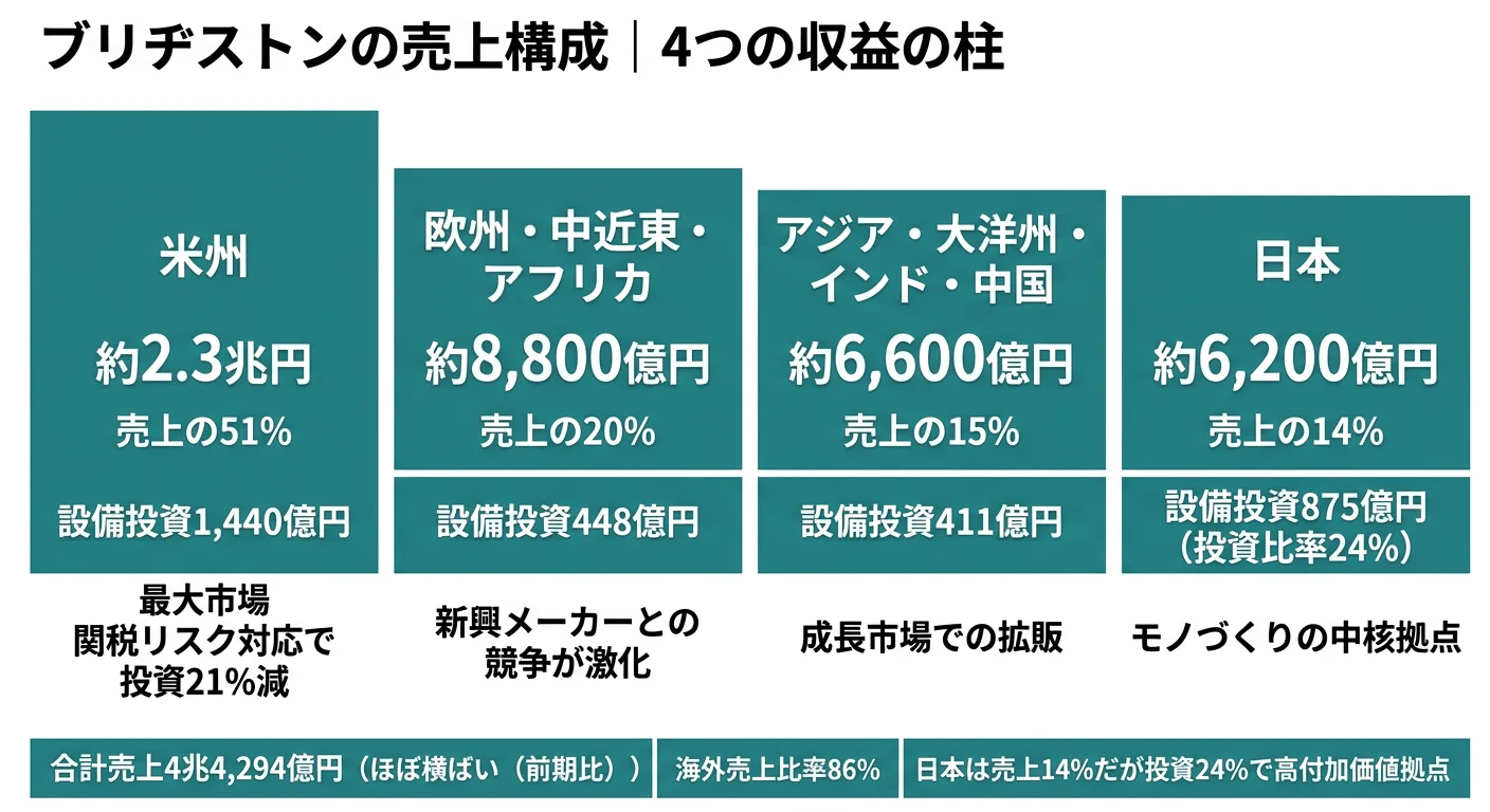 ブリヂストンの地域別売上構成──米州51%・欧州20%・アジア15%・日本14%