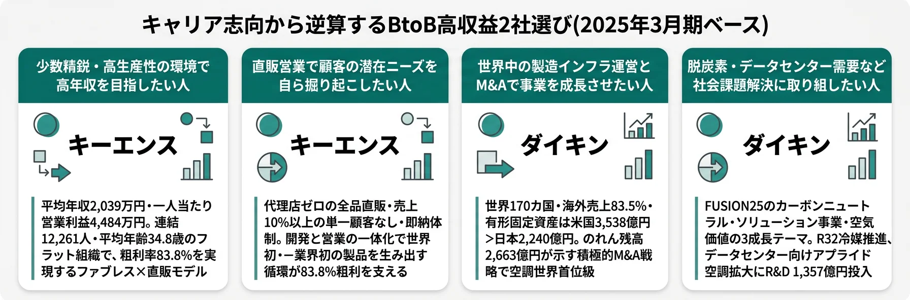 キャリア志向→マッチング──少数精鋭×個人レバレッジならキーエンス/グローバルM&Aならダイキン