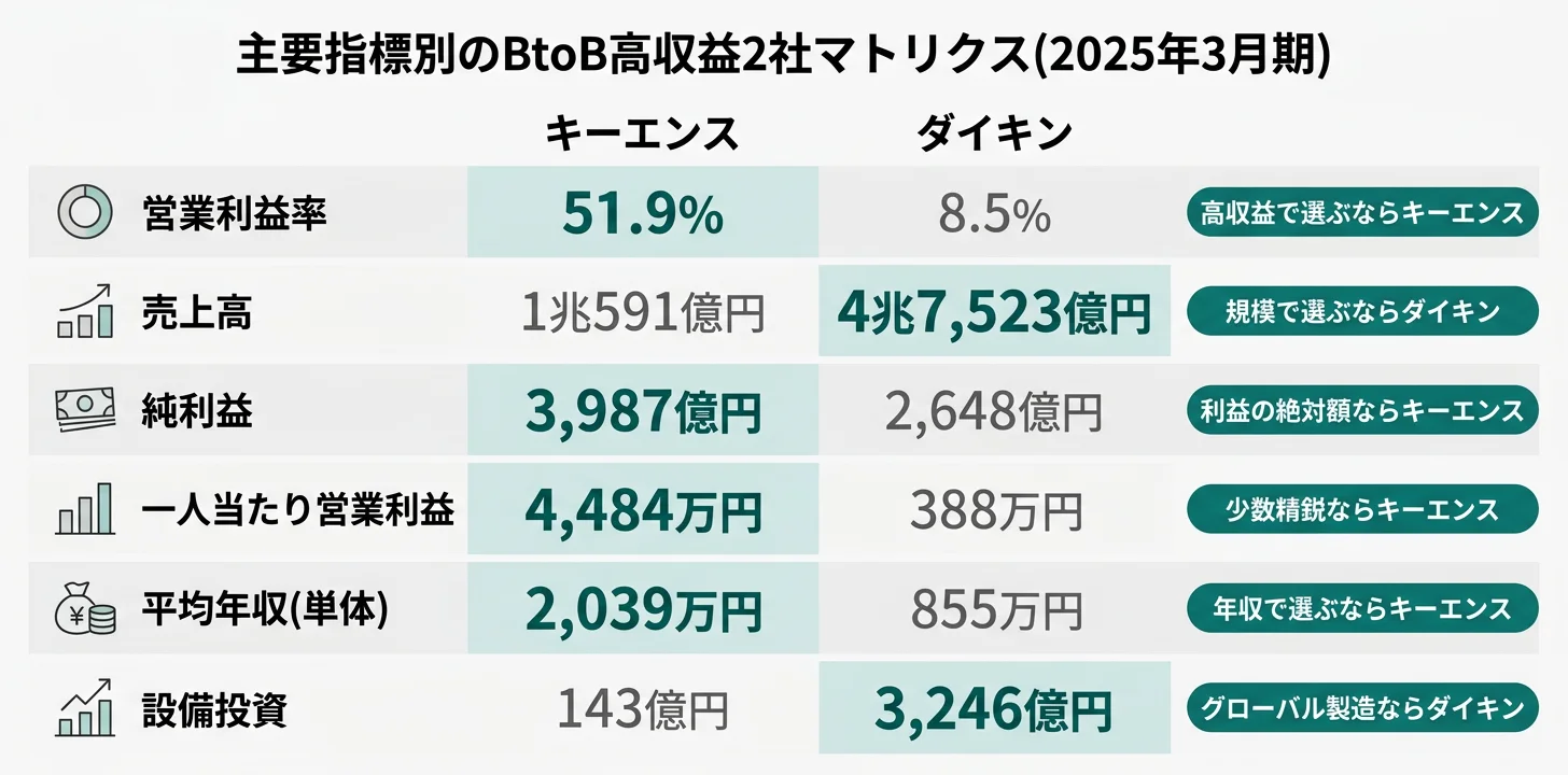 主要指標別のNo.1企業──キーエンス OPR 51.9%&平均年収2,039万円/ダイキン 海外売上83.5%&設備投資3,246億円