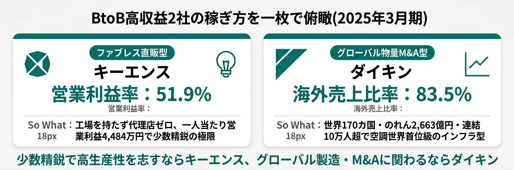 2社の分類と代表KPI──キーエンス 少数精鋭型(OPR 51.9%・平均年収2,039万円)/ダイキン グローバル物量型(売上4.75兆円・海外83.5%)