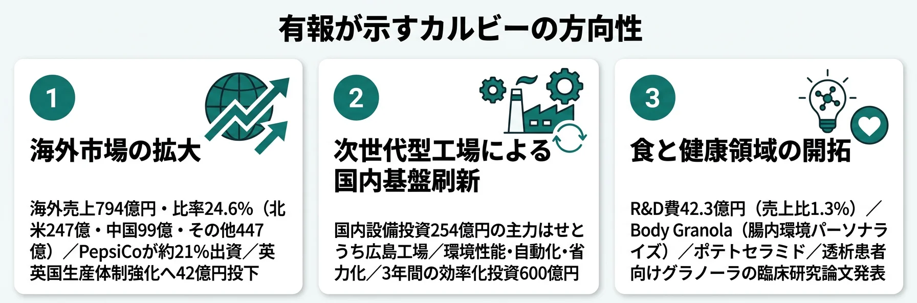 カルビーの方向性｜海外拡大・次世代型工場・食と健康