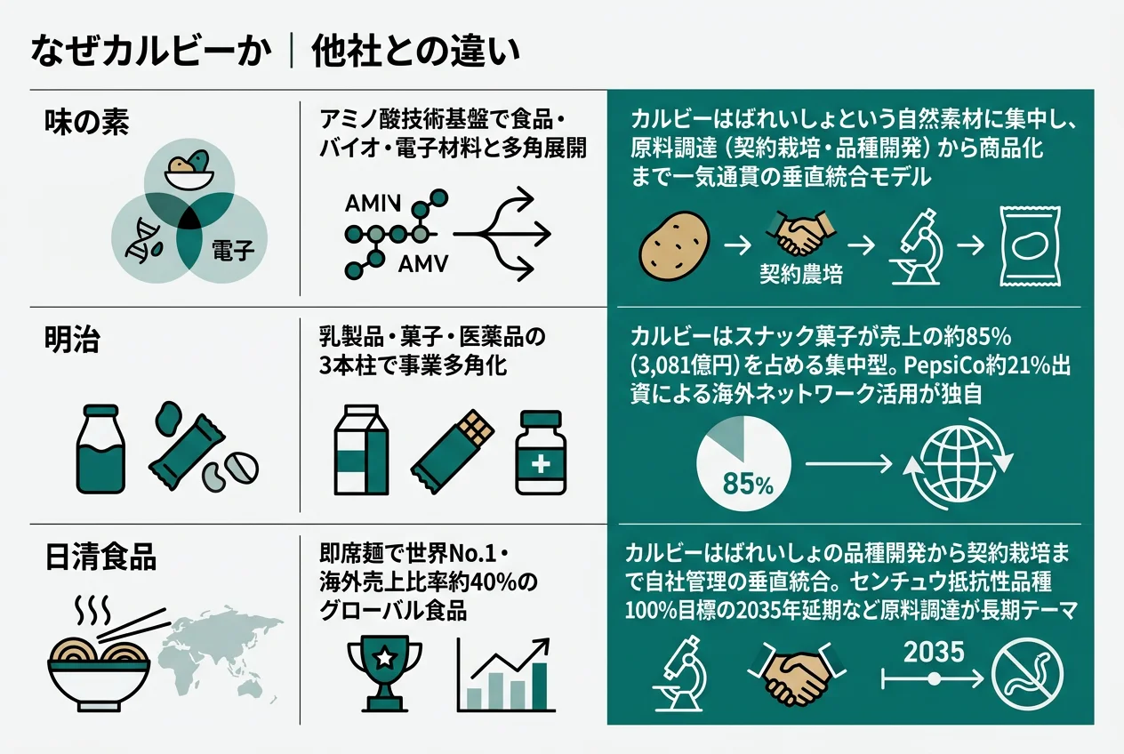 なぜカルビーか｜味の素・明治・日清食品との違い