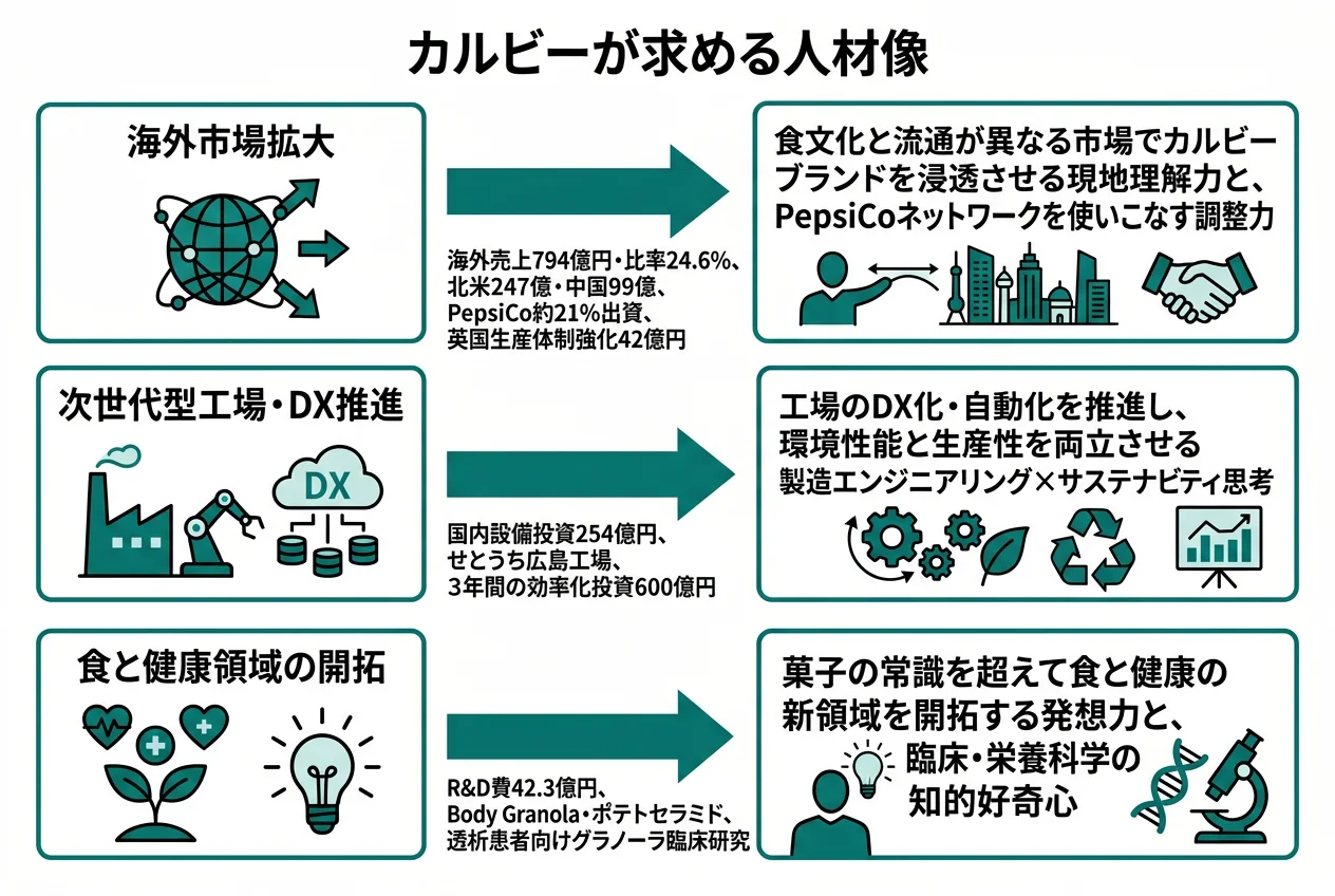 カルビーが求める人材像｜3方向から逆算した人物像
