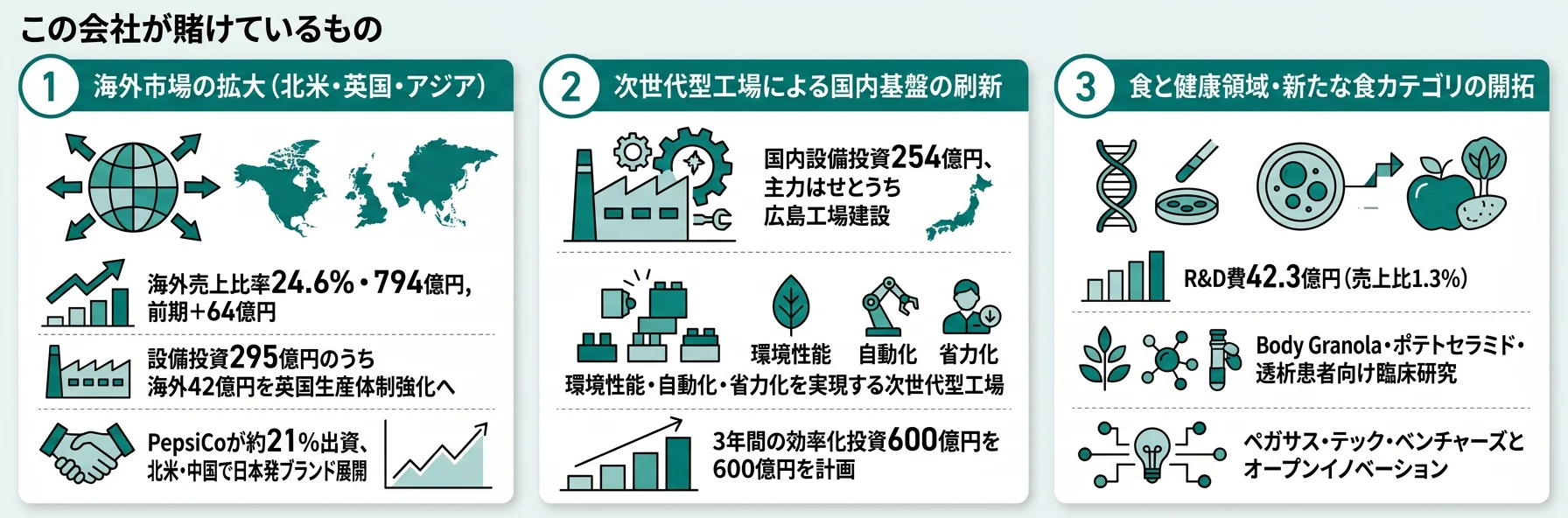 カルビーが賭けている3つの柱｜海外・次世代型工場・食と健康