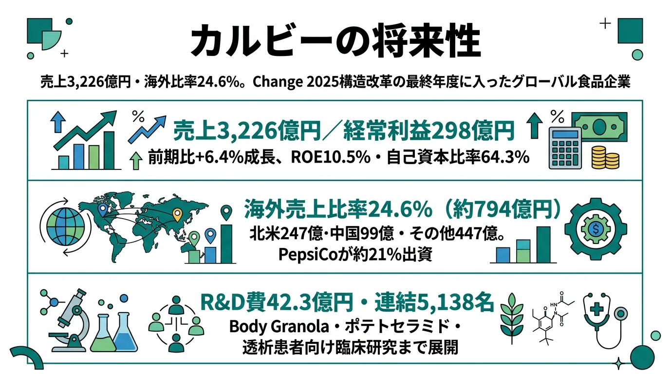 カルビーの将来性｜海外24.6%×Change 2025最終年の強みとリスク