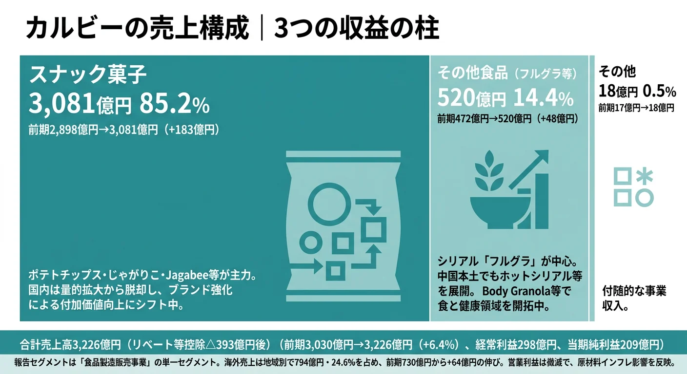 カルビーの売上構成｜スナック菓子85%・その他食品14%・海外比率24.6%