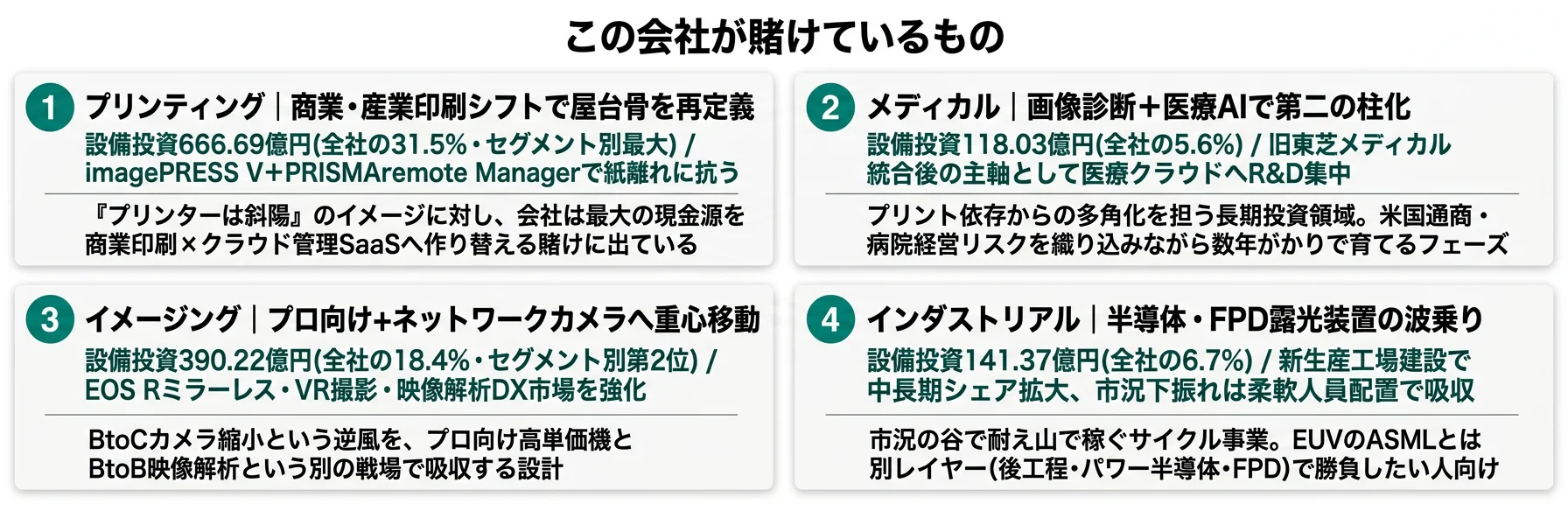 この会社が賭けているもの──1.プリンティング(商業・産業印刷シフト)、2.メディカル(医療AI+画像診断)、3.イメージング(プロ向け+ネットワークカメラ)、4.インダストリアル(半導体・FPD露光装置)