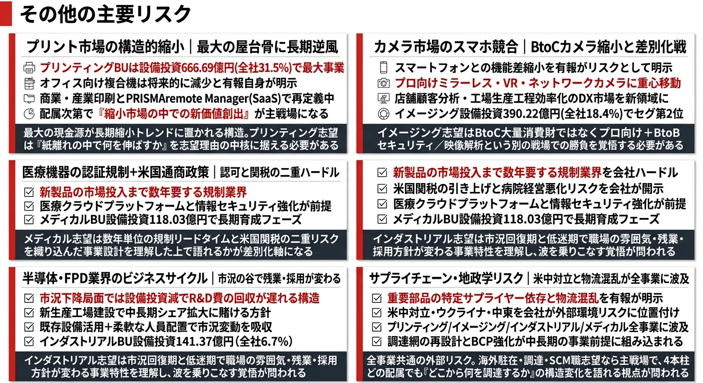 キヤノンが有報で開示する主要リスク──プリント市場縮小/カメラ市場のスマホ競合/医療機器規制+米国関税/半導体FPDサイクル/サプライチェーン・地政学