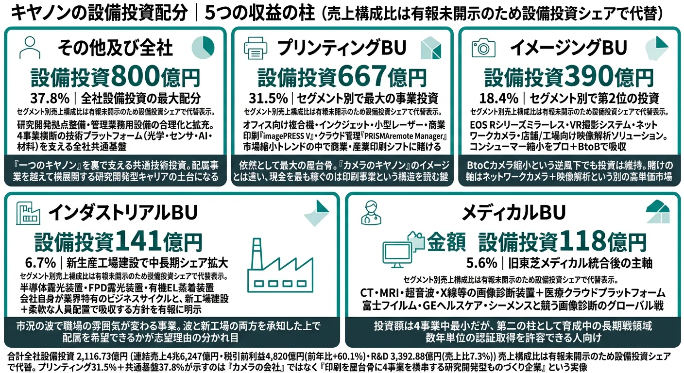 キヤノンの設備投資配分(2025年12月期)──プリンティング31.5%/イメージング18.4%/インダストリアル6.7%/メディカル5.6%/その他37.8%