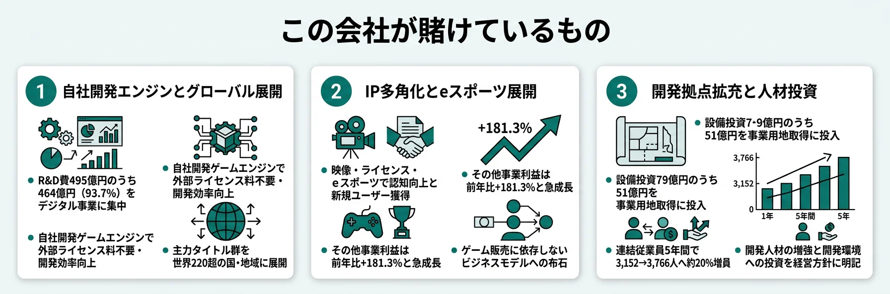 カプコンが賭けている3つの柱｜RE ENGINE・IP多角化・開発拠点拡充